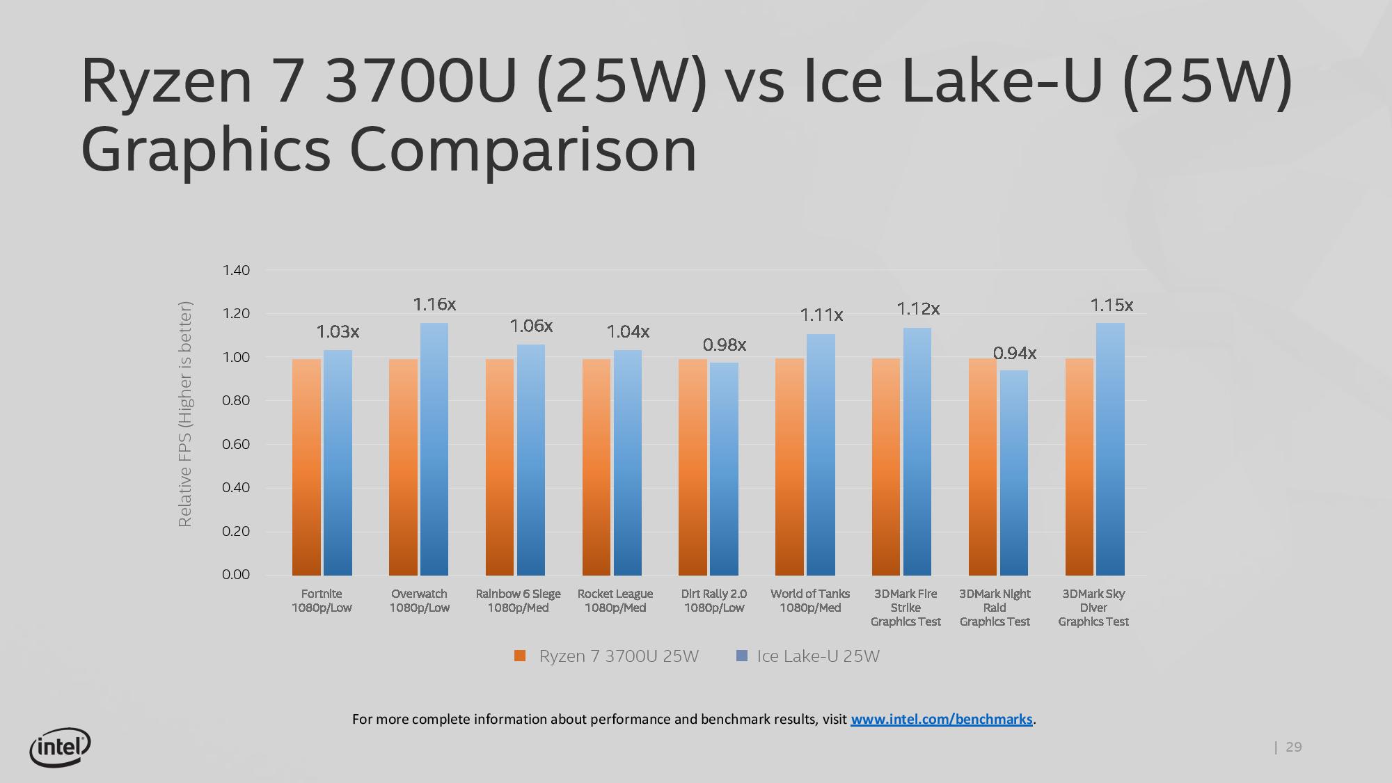 Ryzen 7 3700u discount intel